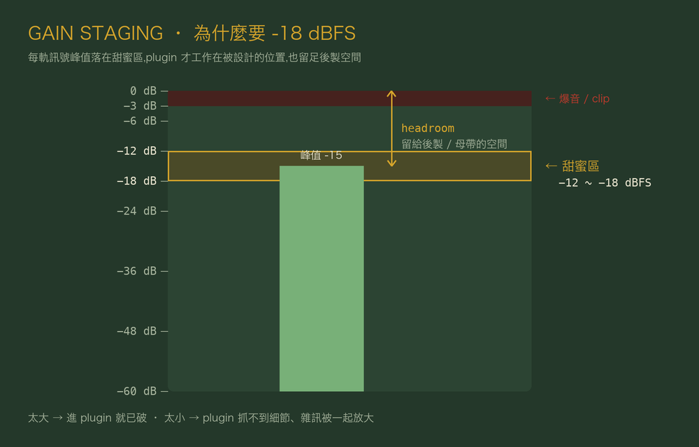 dBFS 音量表、甜蜜區、headroom 示意