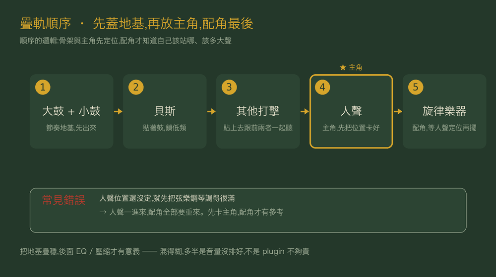 疊軌順序流程圖